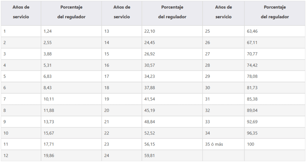 percentatge pensio jubilacio segons anys treballats