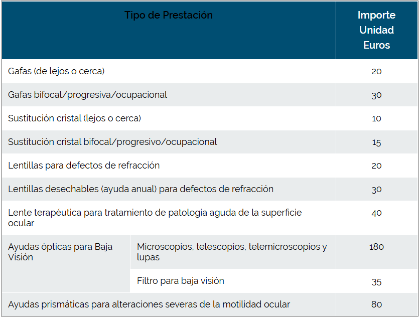 prestacions oculars muface